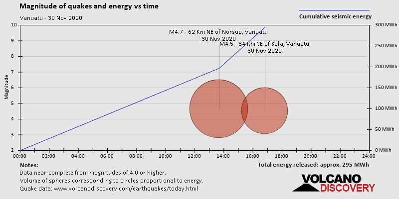 Magnitude and seismic energy over time: on Monday, November 30th, 2020