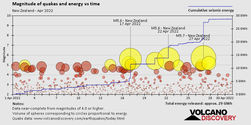 Magnitude and seismic energy over time: during April 2022