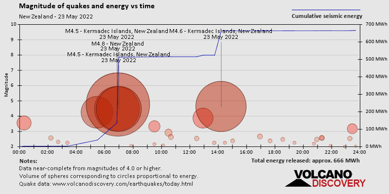 Magnitude and seismic energy over time: on Monday, May 23rd, 2022