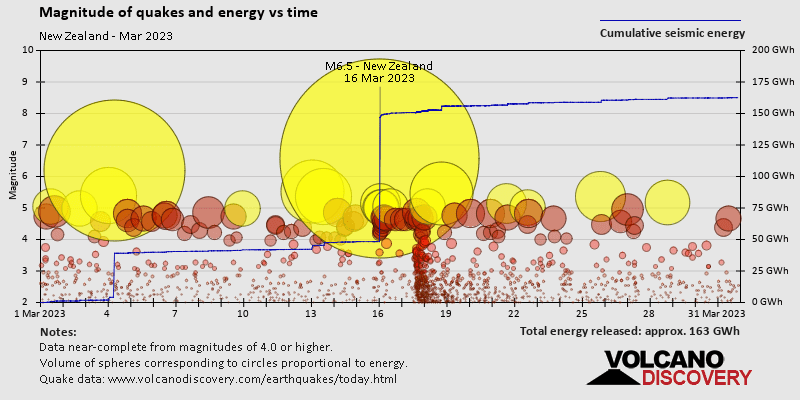 Magnitude and seismic energy over time: during March 2023