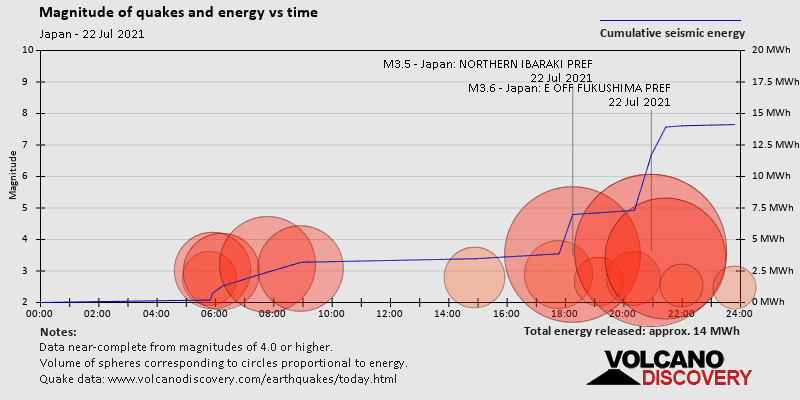 Magnitude and seismic energy over time: on Thursday, July 22nd, 2021