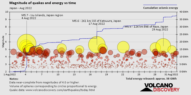 Magnitude and seismic energy over time: during August 2022