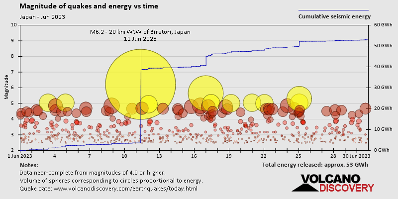 Magnitude and seismic energy over time: during June 2023