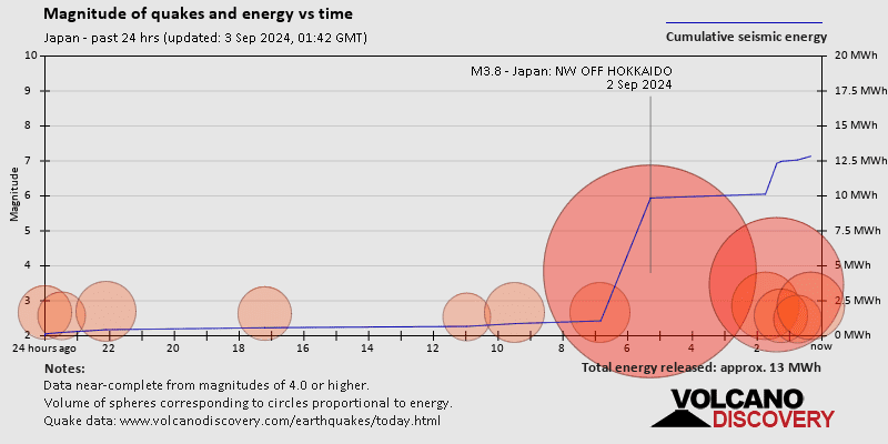 Magnitude and seismic energy over time: 24 hours