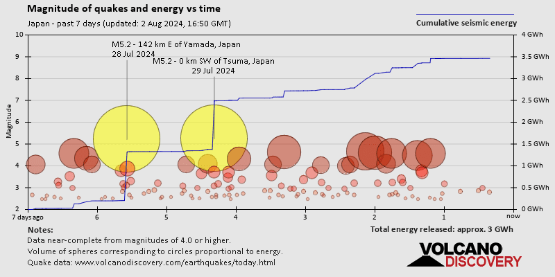 Magnitude and seismic energy over time: 7 days