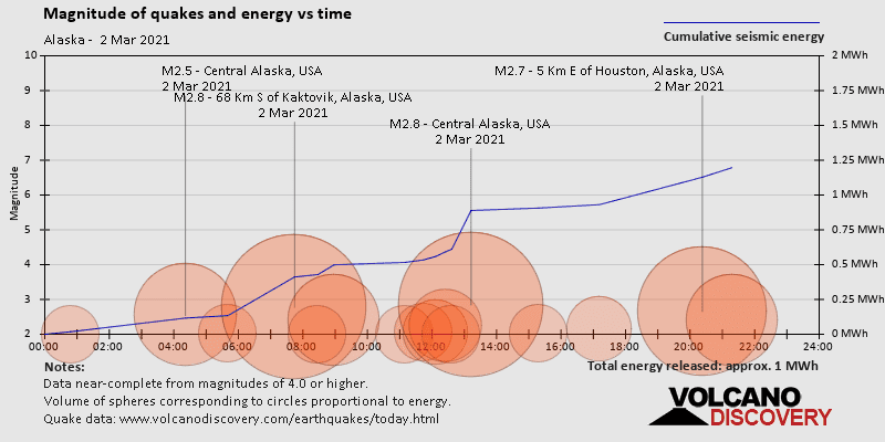 Magnitude and seismic energy over time: on Tuesday, March 2nd, 2021