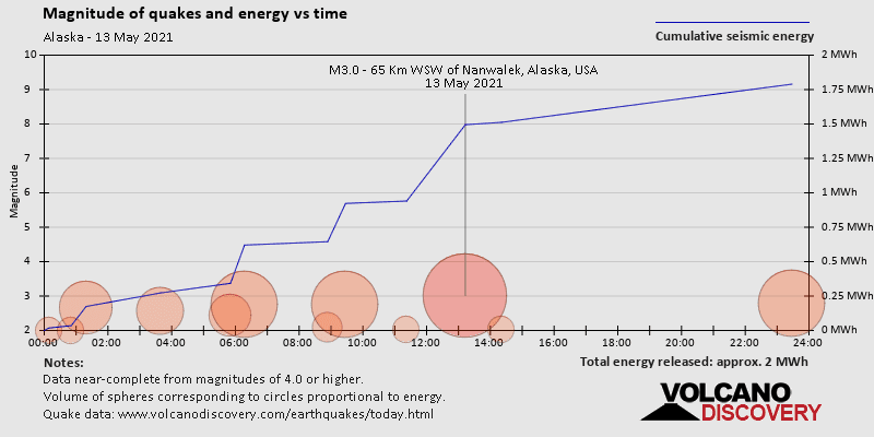 Magnitude and seismic energy over time: on Thursday, May 13th, 2021