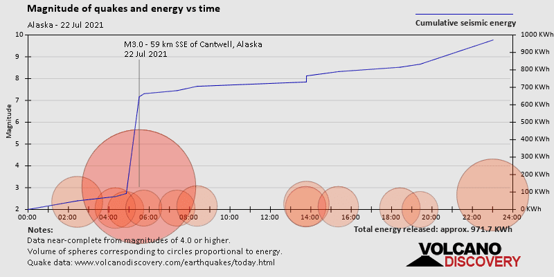 Magnitude and seismic energy over time: on Thursday, July 22nd, 2021