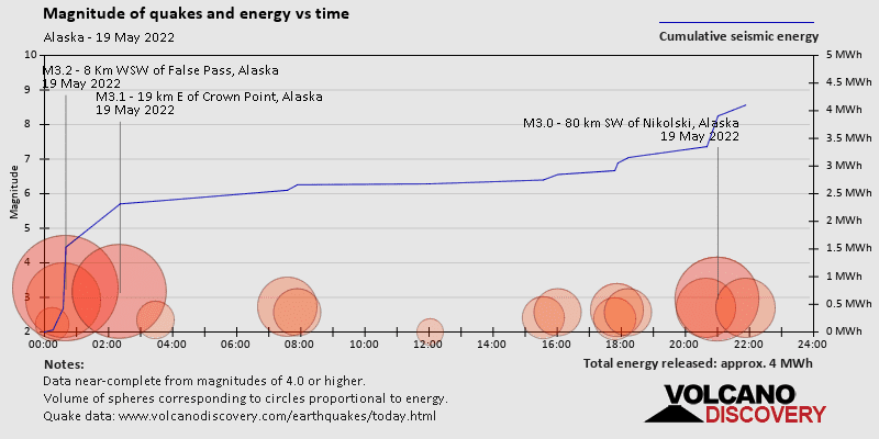 Magnitude and seismic energy over time: on Thursday, May 19th, 2022