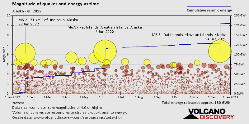 Magnitude and seismic energy over time: in 2022