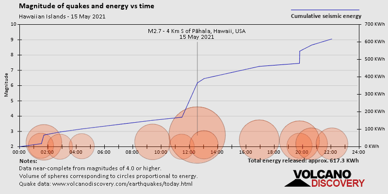 Magnitude and seismic energy over time: on Saturday, May 15th, 2021