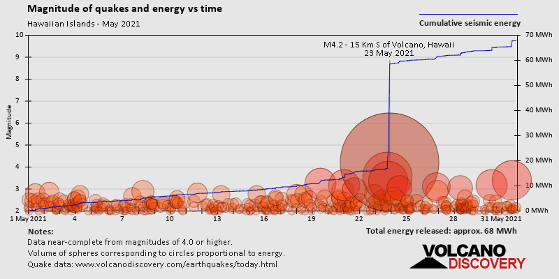 Magnitude and seismic energy over time: during May 2021