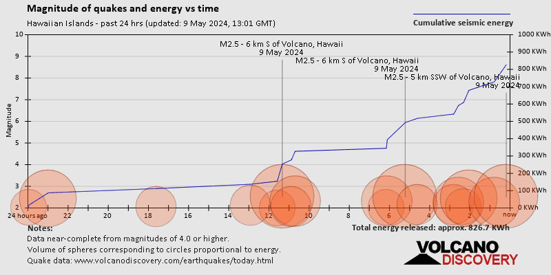 Магнитуды землетрясений и энергии в зависимости от времени за последние 24 часа
