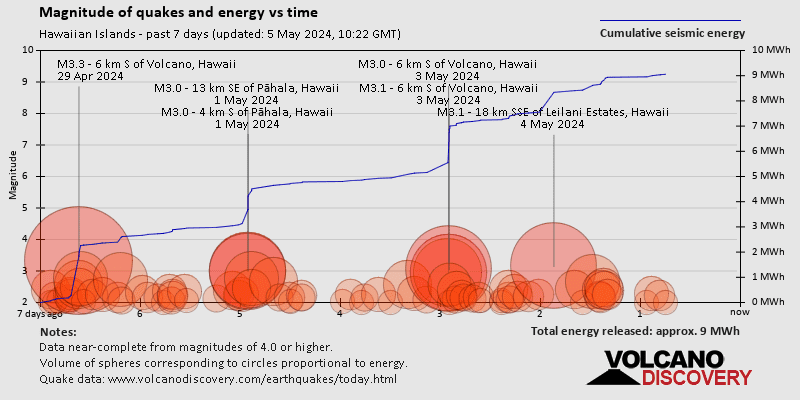 Magnitudini dei sismi ed energia sismica liberata rispetto al tempo negli ultimi 7 giorni