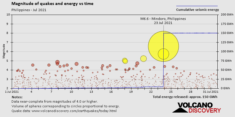 Magnitude and seismic energy over time: during July 2021
