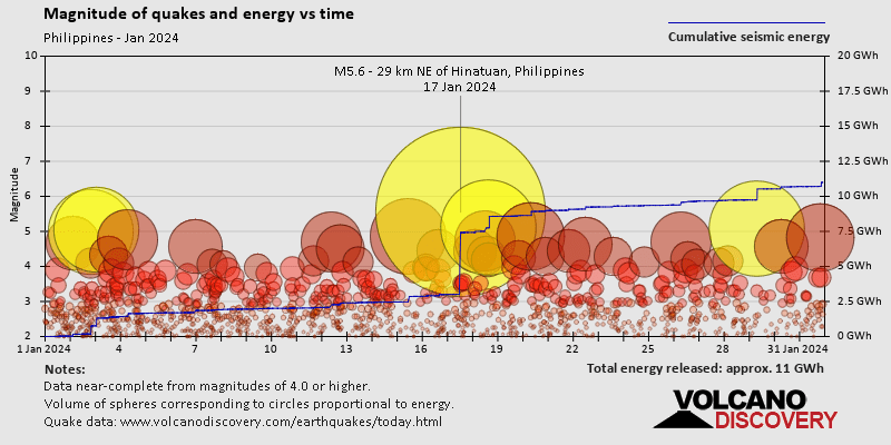 Magnitude and seismic energy over time: during January 2024