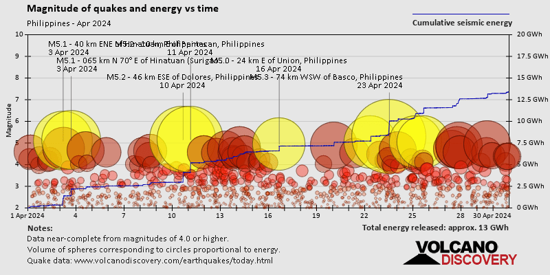 Stärke und seismische Energie im Zeitverlauf: im April 2024