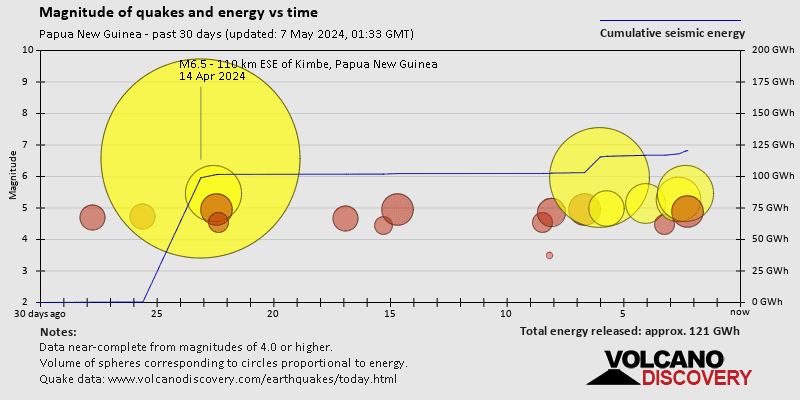Magnitudes of quakes and energy over time past 30 days