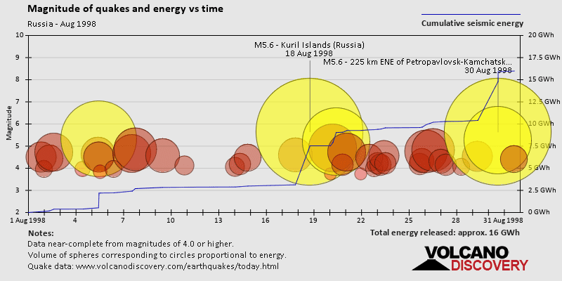 Magnitude and seismic energy over time: during August 1998