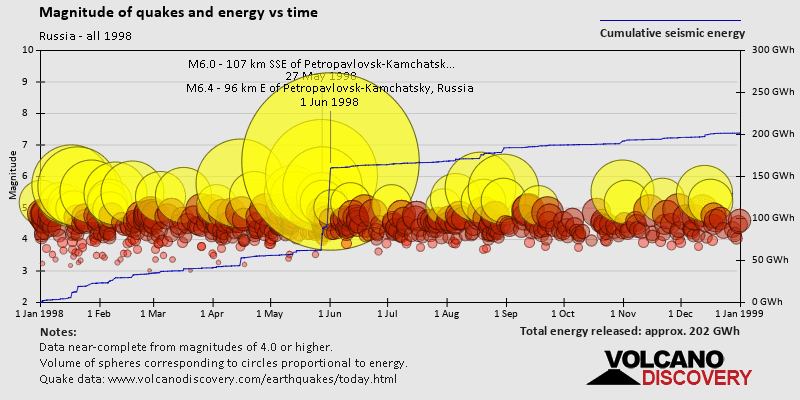 Magnitude and seismic energy over time: in 1998