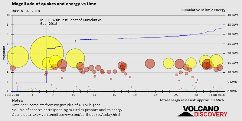 Magnitude and seismic energy over time: during July 2018