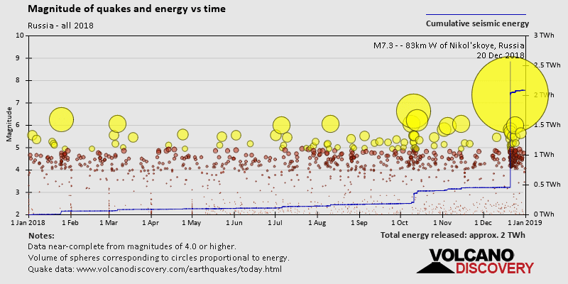 Magnitude and seismic energy over time: in 2018