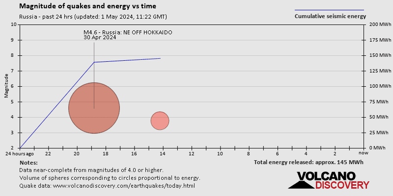 Μέγεθος και σεισμική ενέργεια με την πάροδο του χρόνου: 24 ώρες