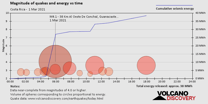 Magnitude and seismic energy over time: on Monday, March 1st, 2021
