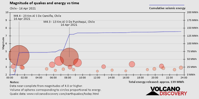 Magnitude and seismic energy over time: on Friday, April 16th, 2021