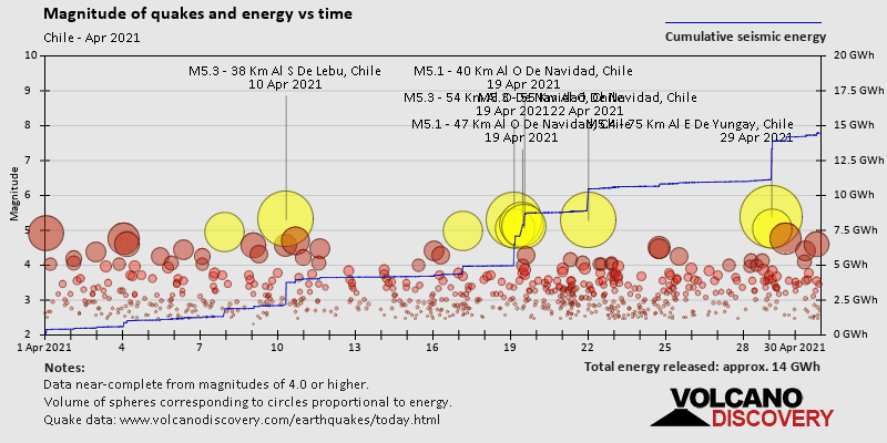 Magnitude and seismic energy over time: during April 2021