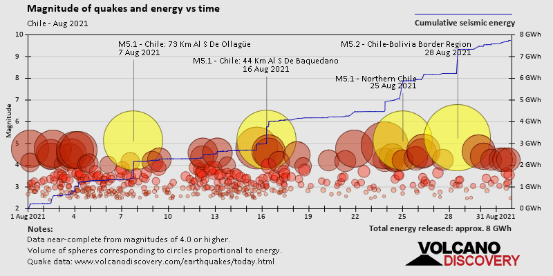Magnitude and seismic energy over time: during August 2021