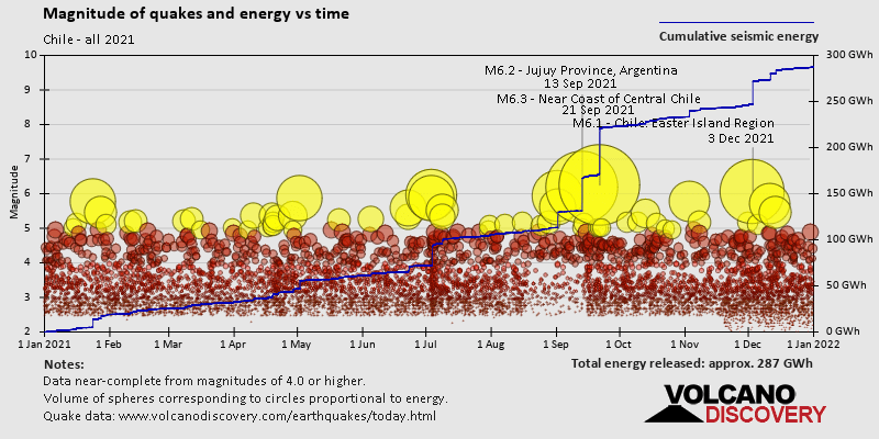 Magnitude and seismic energy over time: in 2021