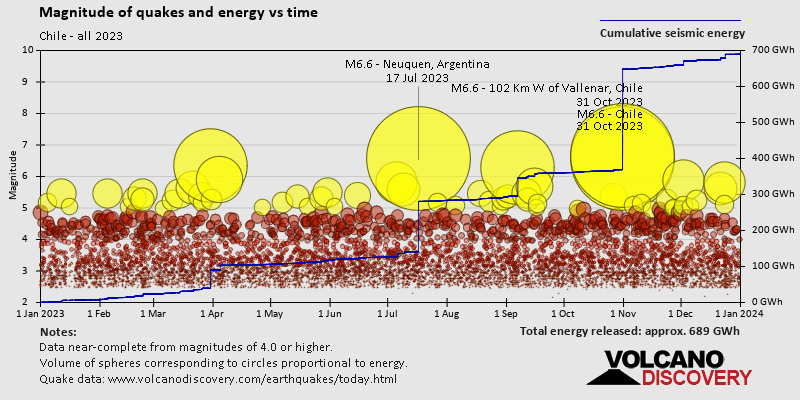 Magnitude and seismic energy over time: in 2023