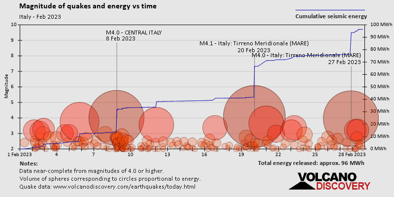 Magnitude and seismic energy over time: during February 2023