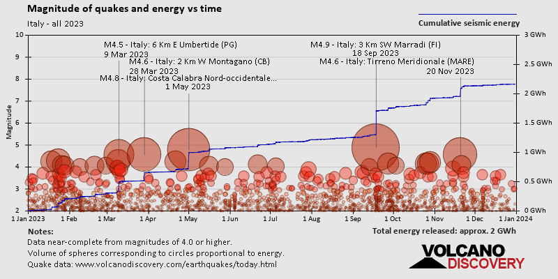 Magnitude and seismic energy over time: in 2023