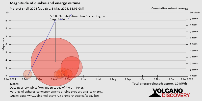 Stärke und seismische Energie im Zeitverlauf: 2024 bis jetzt