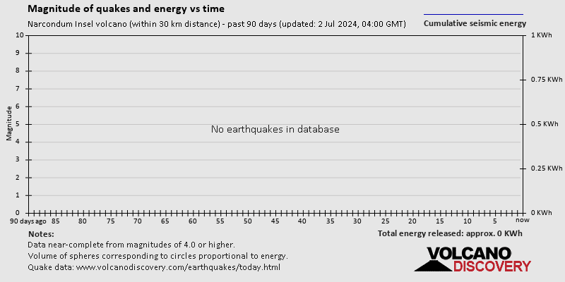 Magnitude et énergie sismique au fil du temps: Derniers 90 jours