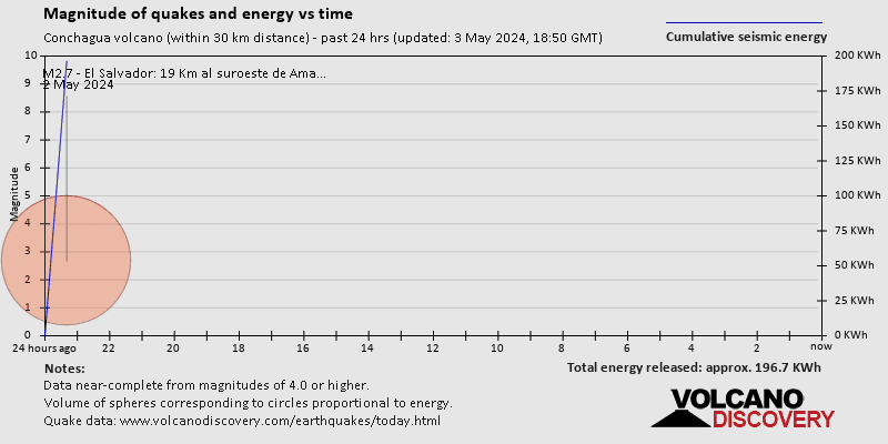 Magnitudes of quakes and energy over time past 24 hrs