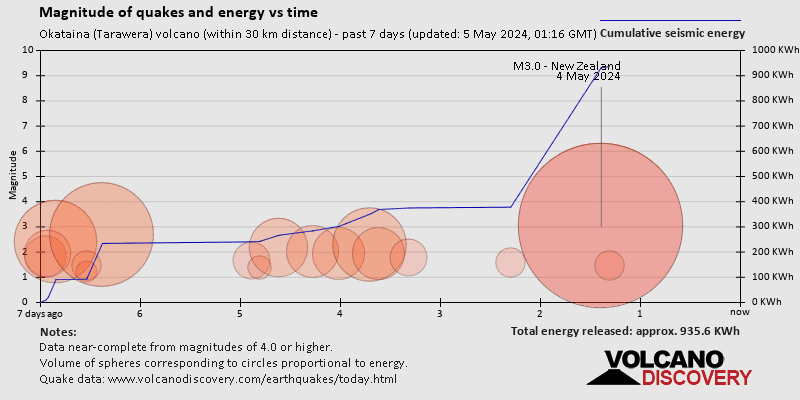 Magnitudes of quakes and energy over time past 7 days