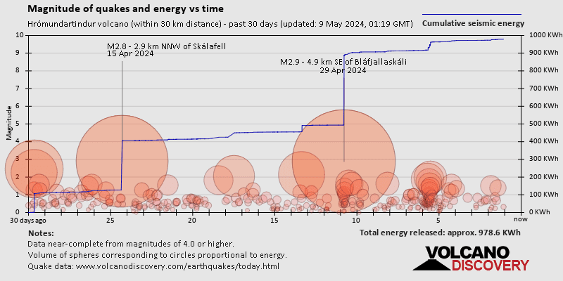 Magnitudini dei sismi ed energia sismica liberata rispetto al tempo negli ultimi 30 giorni