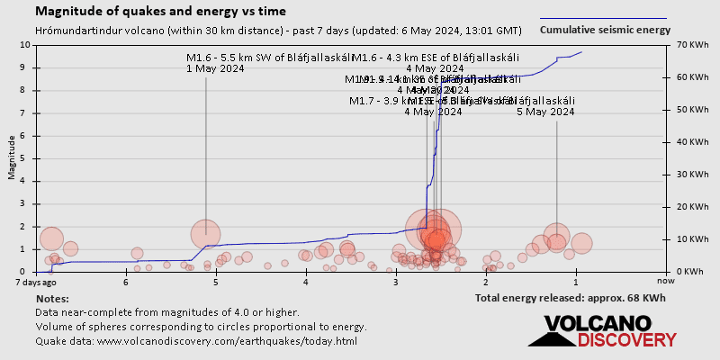Magnitudini dei sismi ed energia sismica liberata rispetto al tempo negli ultimi 7 giorni
