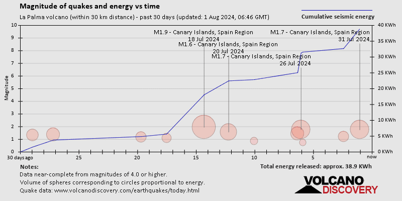 Magnitudes of quakes and energy vs time past 30 days