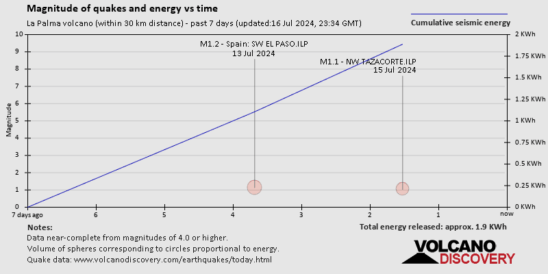 Magnitudes of quakes and energy vs time past 7 days