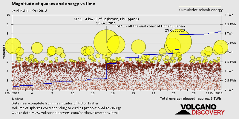 Magnitude and seismic energy over time: during October 2013