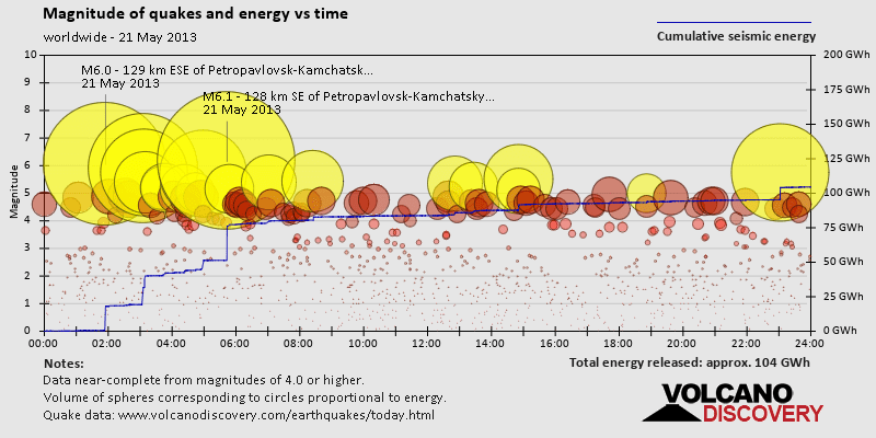 Magnitude and seismic energy over time: on Tuesday, May 21st, 2013