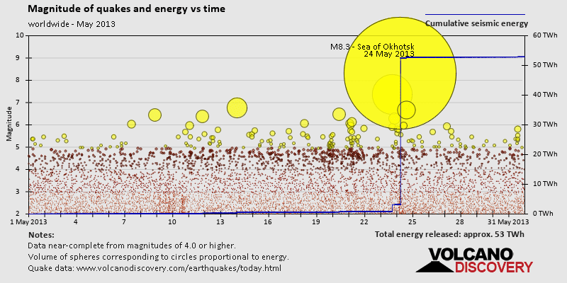 Magnitude and seismic energy over time: during May 2013