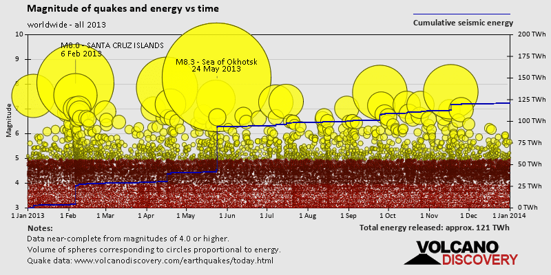 Magnitude and seismic energy over time: in 2013
