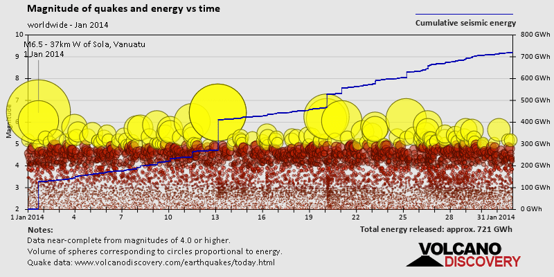 Magnitude and seismic energy over time: during January 2014