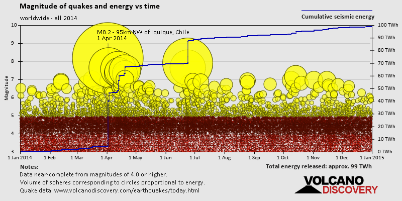 Magnitude and seismic energy over time: in 2014