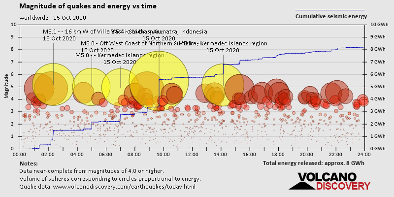 Tingkat gempa bumi dan energi versus waktu